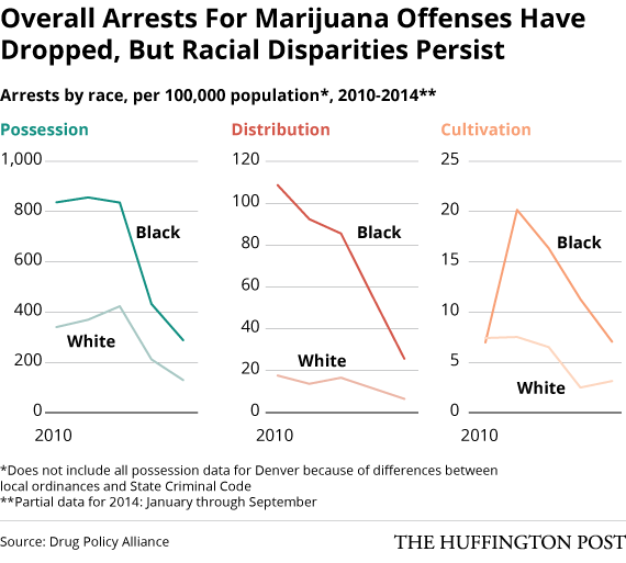 Image of chart showing how racial disparity persists in Colorado after marijuana legalization